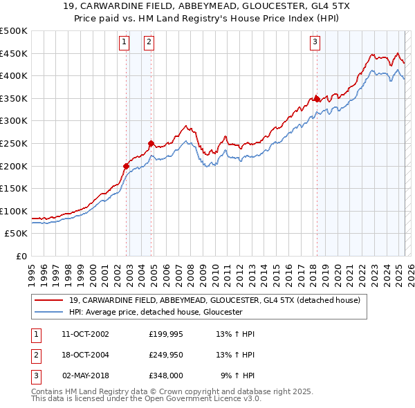 19, CARWARDINE FIELD, ABBEYMEAD, GLOUCESTER, GL4 5TX: Price paid vs HM Land Registry's House Price Index