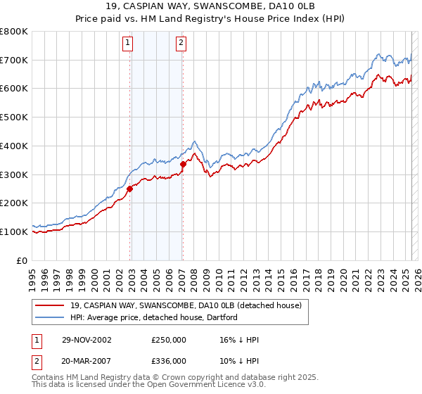 19, CASPIAN WAY, SWANSCOMBE, DA10 0LB: Price paid vs HM Land Registry's House Price Index