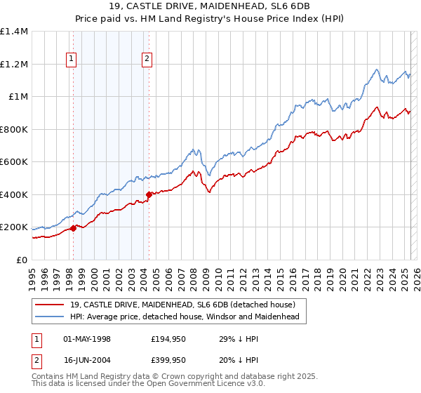 19, CASTLE DRIVE, MAIDENHEAD, SL6 6DB: Price paid vs HM Land Registry's House Price Index