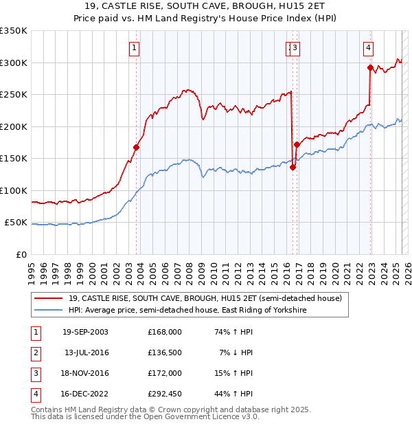 19, CASTLE RISE, SOUTH CAVE, BROUGH, HU15 2ET: Price paid vs HM Land Registry's House Price Index