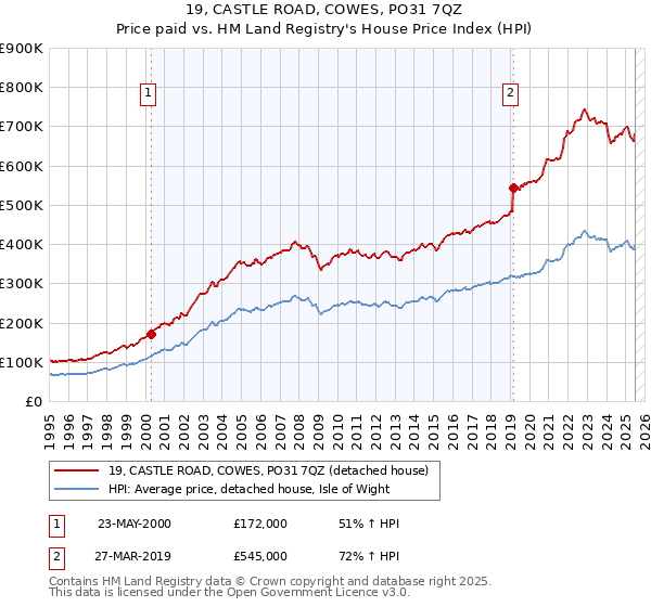 19, CASTLE ROAD, COWES, PO31 7QZ: Price paid vs HM Land Registry's House Price Index