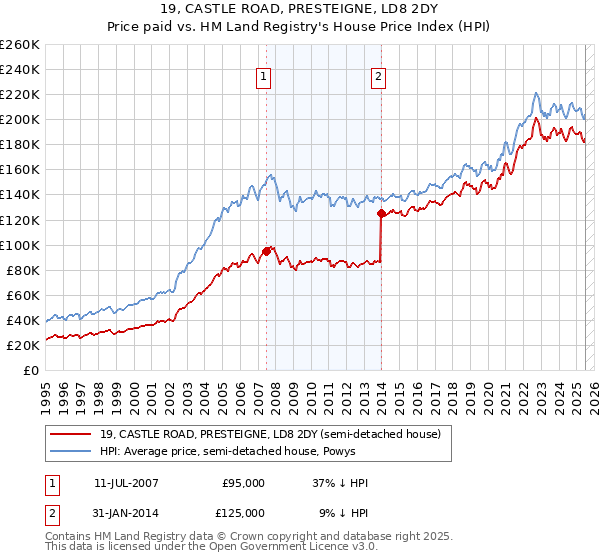 19, CASTLE ROAD, PRESTEIGNE, LD8 2DY: Price paid vs HM Land Registry's House Price Index