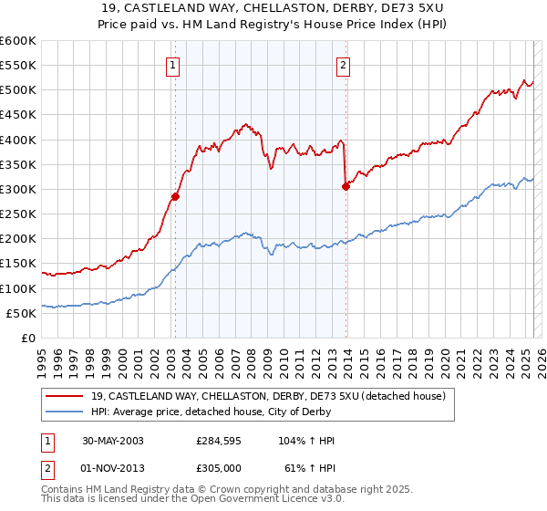 19, CASTLELAND WAY, CHELLASTON, DERBY, DE73 5XU: Price paid vs HM Land Registry's House Price Index