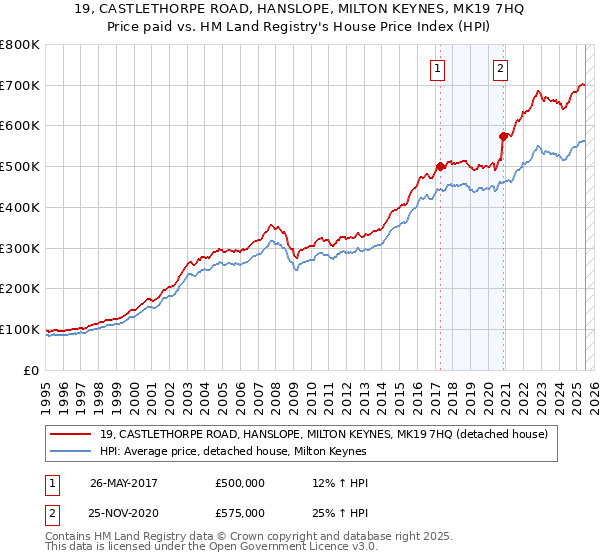 19, CASTLETHORPE ROAD, HANSLOPE, MILTON KEYNES, MK19 7HQ: Price paid vs HM Land Registry's House Price Index
