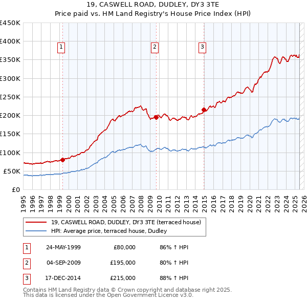 19, CASWELL ROAD, DUDLEY, DY3 3TE: Price paid vs HM Land Registry's House Price Index