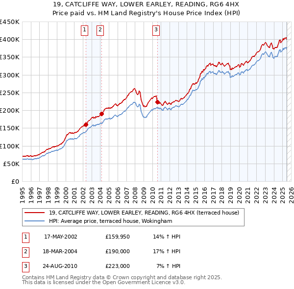 19, CATCLIFFE WAY, LOWER EARLEY, READING, RG6 4HX: Price paid vs HM Land Registry's House Price Index