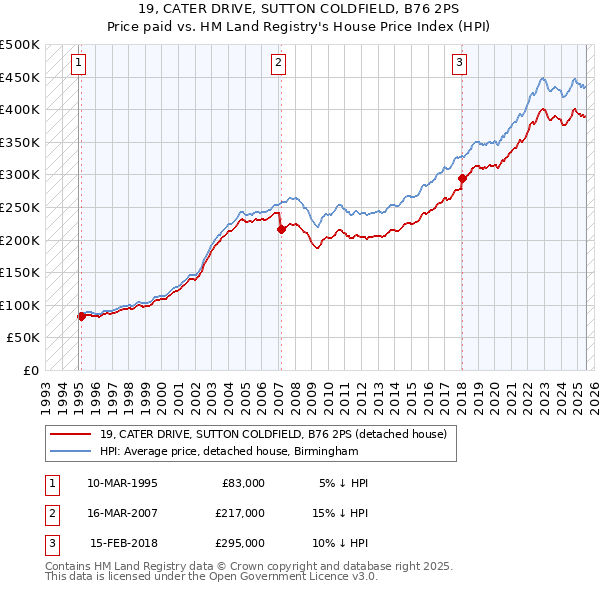 19, CATER DRIVE, SUTTON COLDFIELD, B76 2PS: Price paid vs HM Land Registry's House Price Index