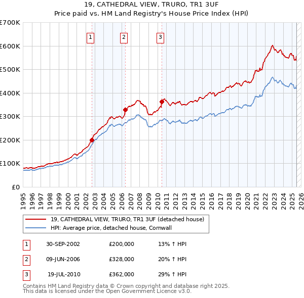 19, CATHEDRAL VIEW, TRURO, TR1 3UF: Price paid vs HM Land Registry's House Price Index