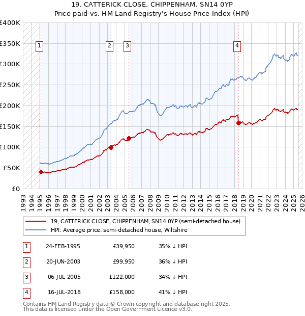 19, CATTERICK CLOSE, CHIPPENHAM, SN14 0YP: Price paid vs HM Land Registry's House Price Index