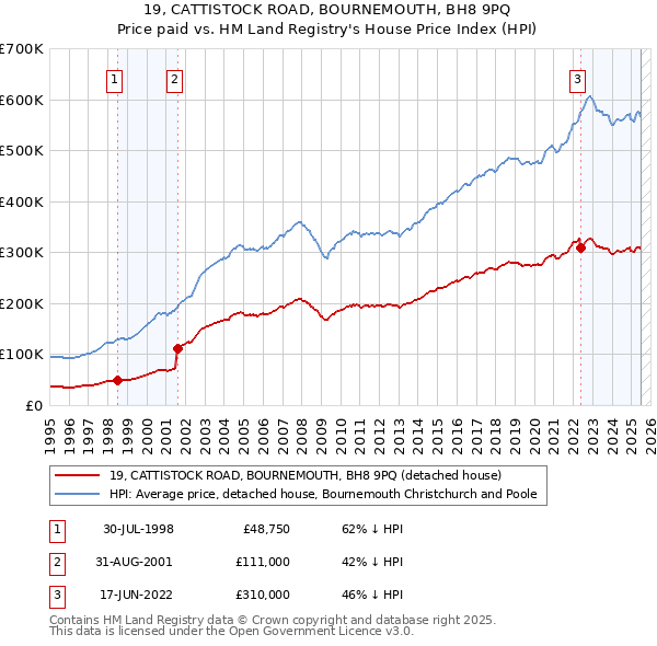 19, CATTISTOCK ROAD, BOURNEMOUTH, BH8 9PQ: Price paid vs HM Land Registry's House Price Index