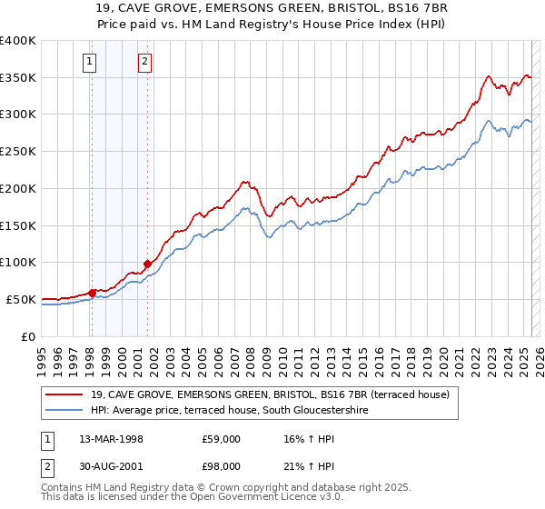 19, CAVE GROVE, EMERSONS GREEN, BRISTOL, BS16 7BR: Price paid vs HM Land Registry's House Price Index