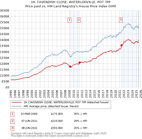 19, CAVENDISH CLOSE, WATERLOOVILLE, PO7 7PP: Price paid vs HM Land Registry's House Price Index