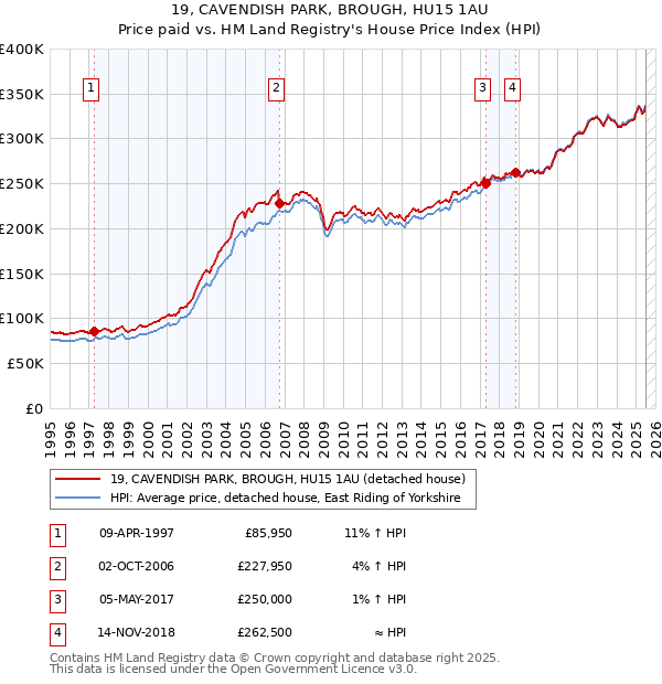 19, CAVENDISH PARK, BROUGH, HU15 1AU: Price paid vs HM Land Registry's House Price Index