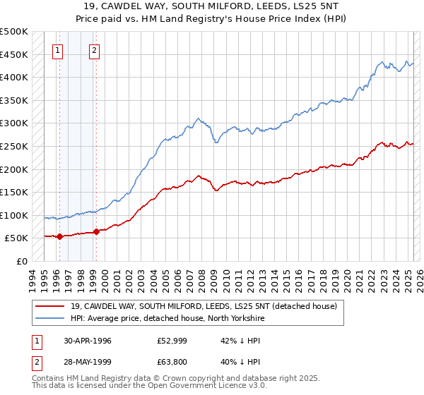 19, CAWDEL WAY, SOUTH MILFORD, LEEDS, LS25 5NT: Price paid vs HM Land Registry's House Price Index
