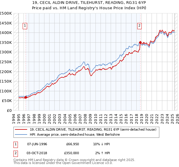 19, CECIL ALDIN DRIVE, TILEHURST, READING, RG31 6YP: Price paid vs HM Land Registry's House Price Index