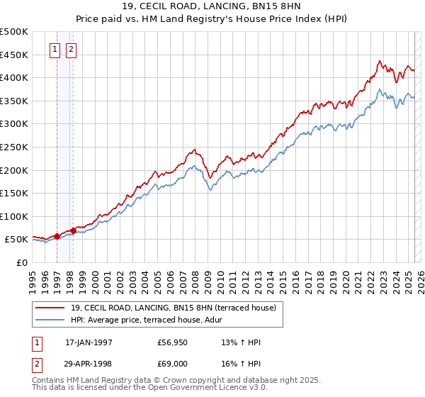 19, CECIL ROAD, LANCING, BN15 8HN: Price paid vs HM Land Registry's House Price Index