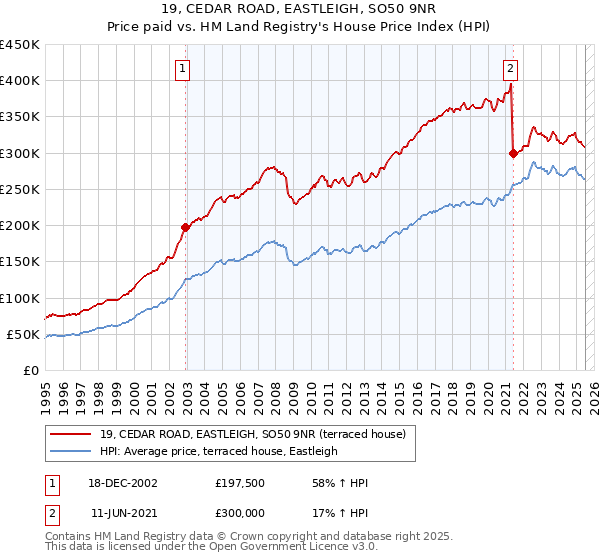 19, CEDAR ROAD, EASTLEIGH, SO50 9NR: Price paid vs HM Land Registry's House Price Index