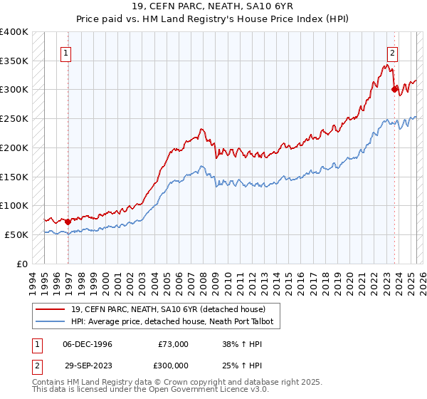 19, CEFN PARC, NEATH, SA10 6YR: Price paid vs HM Land Registry's House Price Index