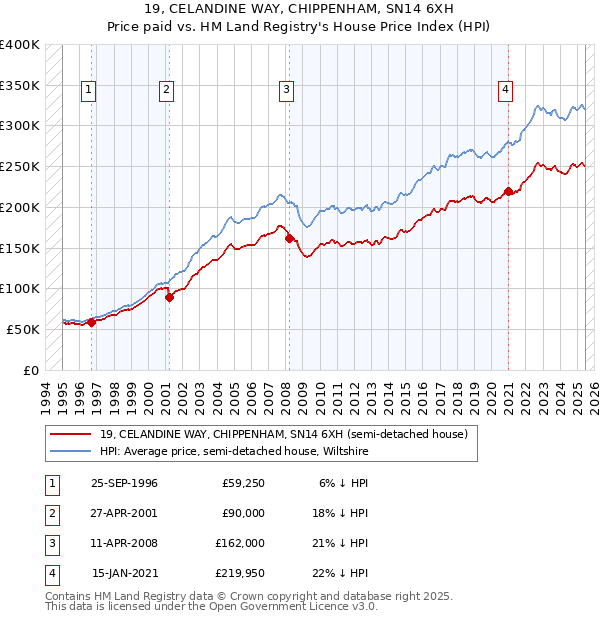 19, CELANDINE WAY, CHIPPENHAM, SN14 6XH: Price paid vs HM Land Registry's House Price Index