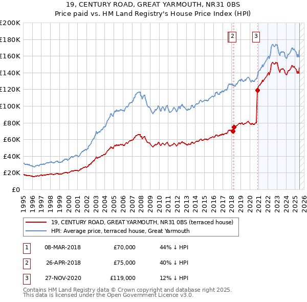 19, CENTURY ROAD, GREAT YARMOUTH, NR31 0BS: Price paid vs HM Land Registry's House Price Index