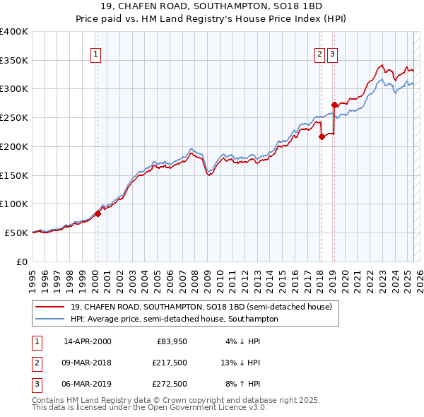 19, CHAFEN ROAD, SOUTHAMPTON, SO18 1BD: Price paid vs HM Land Registry's House Price Index