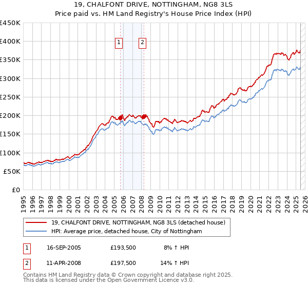 19, CHALFONT DRIVE, NOTTINGHAM, NG8 3LS: Price paid vs HM Land Registry's House Price Index
