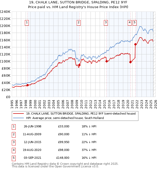 19, CHALK LANE, SUTTON BRIDGE, SPALDING, PE12 9YF: Price paid vs HM Land Registry's House Price Index