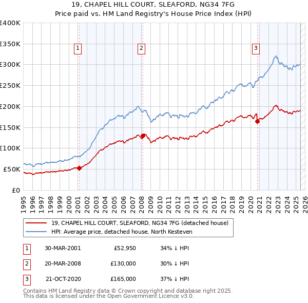 19, CHAPEL HILL COURT, SLEAFORD, NG34 7FG: Price paid vs HM Land Registry's House Price Index