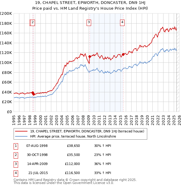 19, CHAPEL STREET, EPWORTH, DONCASTER, DN9 1HJ: Price paid vs HM Land Registry's House Price Index