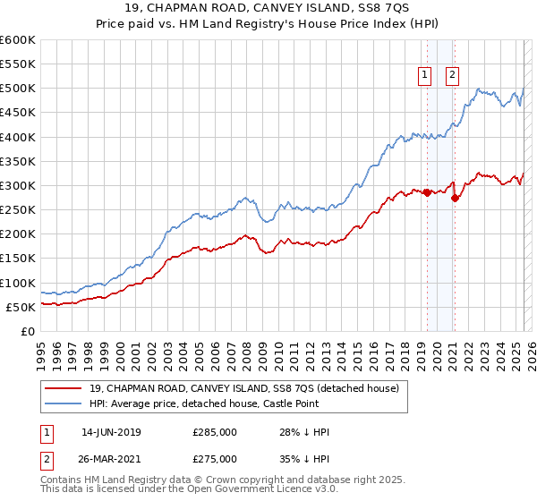 19, CHAPMAN ROAD, CANVEY ISLAND, SS8 7QS: Price paid vs HM Land Registry's House Price Index