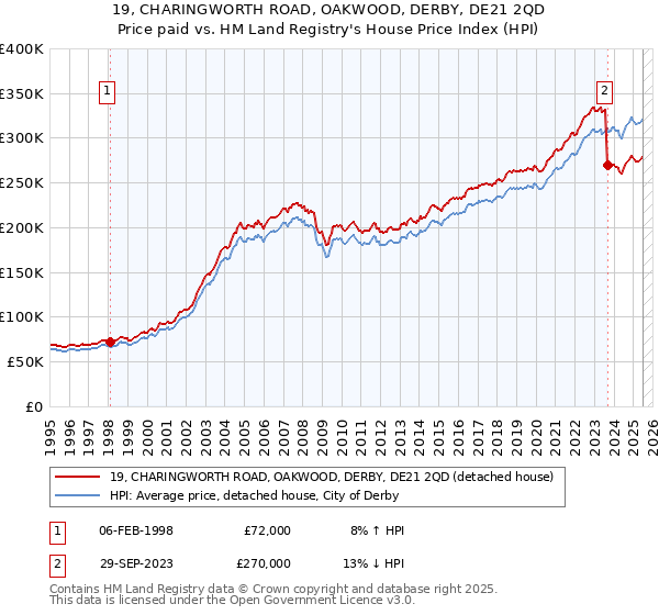 19, CHARINGWORTH ROAD, OAKWOOD, DERBY, DE21 2QD: Price paid vs HM Land Registry's House Price Index