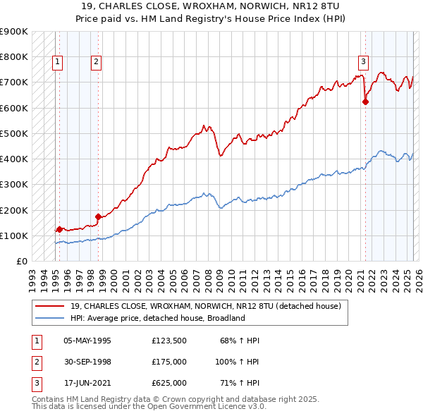 19, CHARLES CLOSE, WROXHAM, NORWICH, NR12 8TU: Price paid vs HM Land Registry's House Price Index