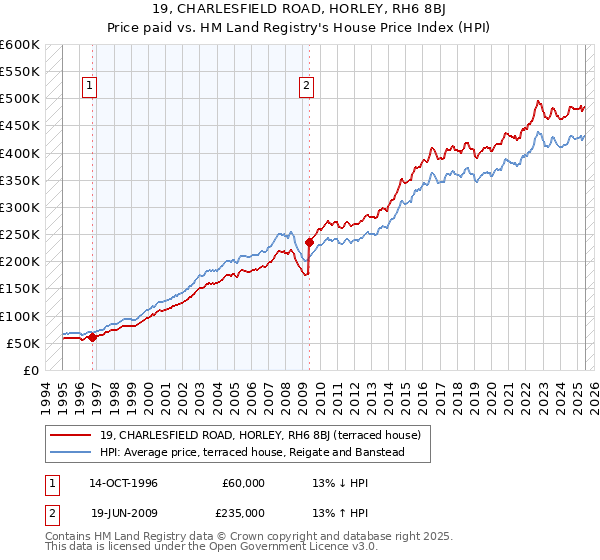 19, CHARLESFIELD ROAD, HORLEY, RH6 8BJ: Price paid vs HM Land Registry's House Price Index