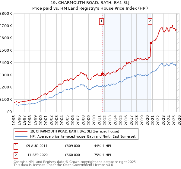 19, CHARMOUTH ROAD, BATH, BA1 3LJ: Price paid vs HM Land Registry's House Price Index
