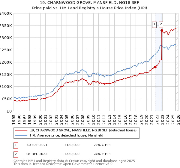 19, CHARNWOOD GROVE, MANSFIELD, NG18 3EF: Price paid vs HM Land Registry's House Price Index