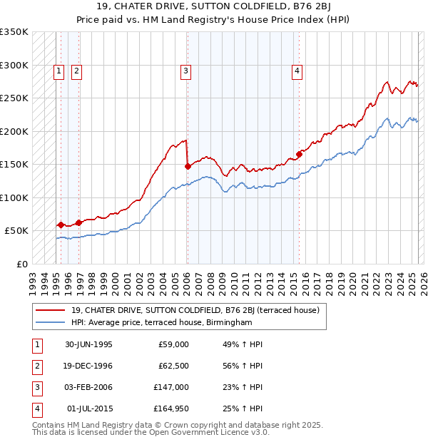 19, CHATER DRIVE, SUTTON COLDFIELD, B76 2BJ: Price paid vs HM Land Registry's House Price Index