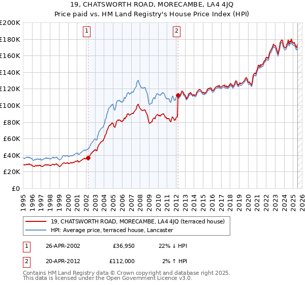 19, CHATSWORTH ROAD, MORECAMBE, LA4 4JQ: Price paid vs HM Land Registry's House Price Index