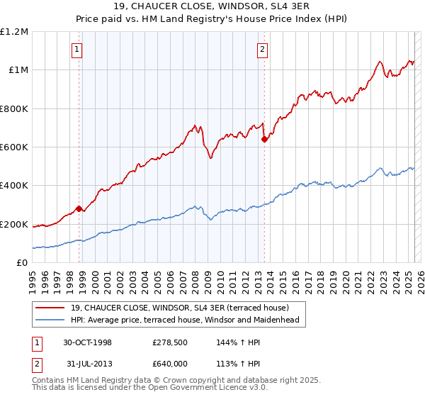 19, CHAUCER CLOSE, WINDSOR, SL4 3ER: Price paid vs HM Land Registry's House Price Index
