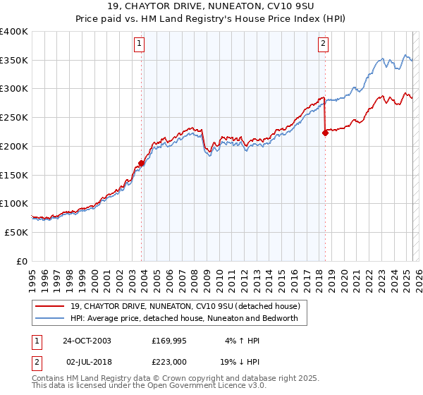 19, CHAYTOR DRIVE, NUNEATON, CV10 9SU: Price paid vs HM Land Registry's House Price Index
