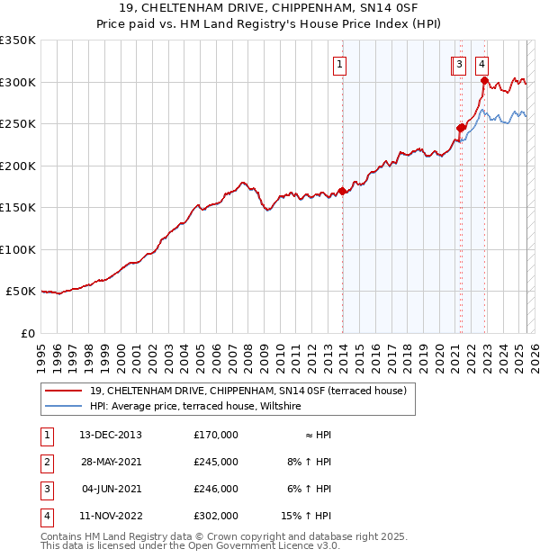 19, CHELTENHAM DRIVE, CHIPPENHAM, SN14 0SF: Price paid vs HM Land Registry's House Price Index