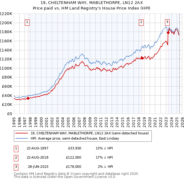 19, CHELTENHAM WAY, MABLETHORPE, LN12 2AX: Price paid vs HM Land Registry's House Price Index