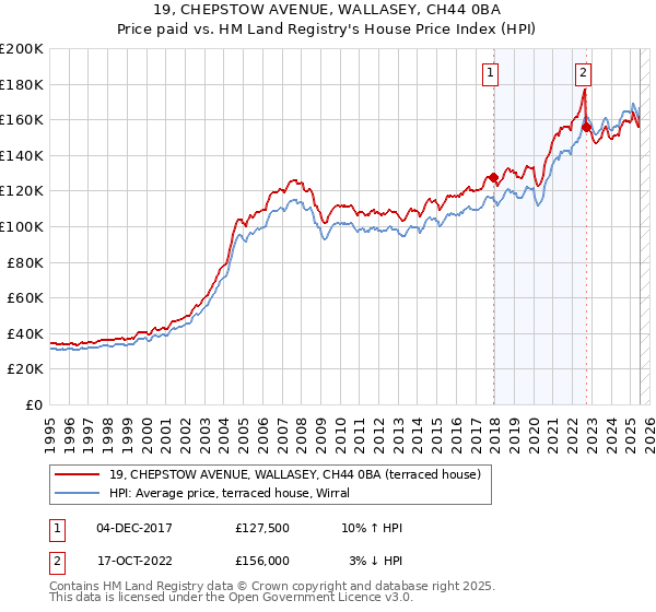 19, CHEPSTOW AVENUE, WALLASEY, CH44 0BA: Price paid vs HM Land Registry's House Price Index