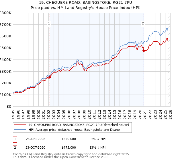19, CHEQUERS ROAD, BASINGSTOKE, RG21 7PU: Price paid vs HM Land Registry's House Price Index