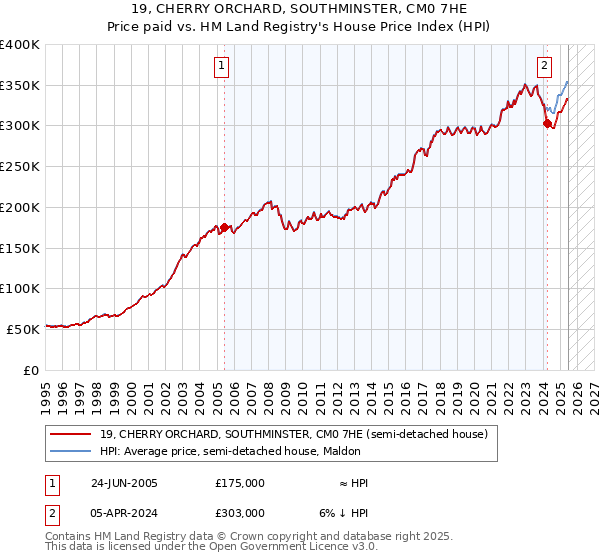 19, CHERRY ORCHARD, SOUTHMINSTER, CM0 7HE: Price paid vs HM Land Registry's House Price Index