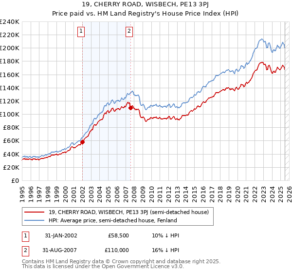 19, CHERRY ROAD, WISBECH, PE13 3PJ: Price paid vs HM Land Registry's House Price Index