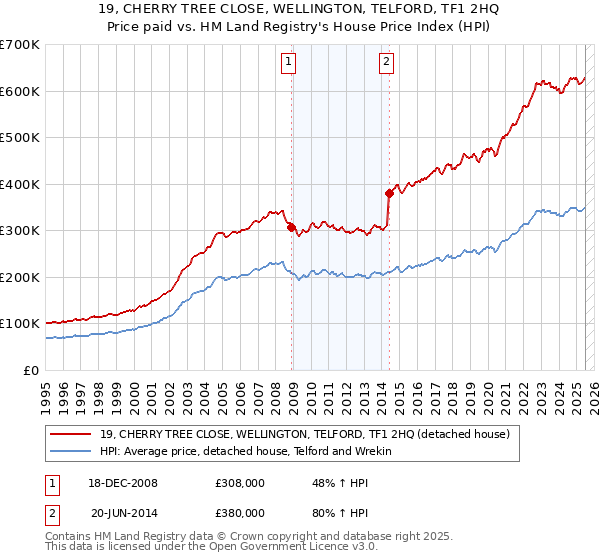 19, CHERRY TREE CLOSE, WELLINGTON, TELFORD, TF1 2HQ: Price paid vs HM Land Registry's House Price Index