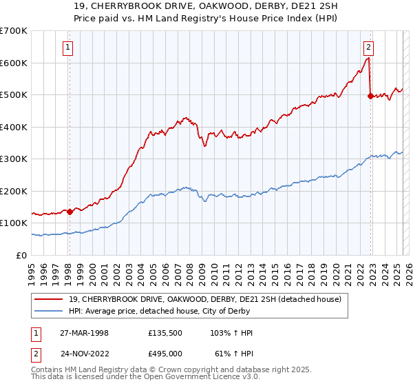 19, CHERRYBROOK DRIVE, OAKWOOD, DERBY, DE21 2SH: Price paid vs HM Land Registry's House Price Index