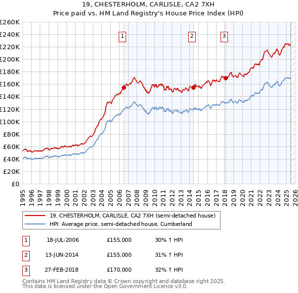 19, CHESTERHOLM, CARLISLE, CA2 7XH: Price paid vs HM Land Registry's House Price Index