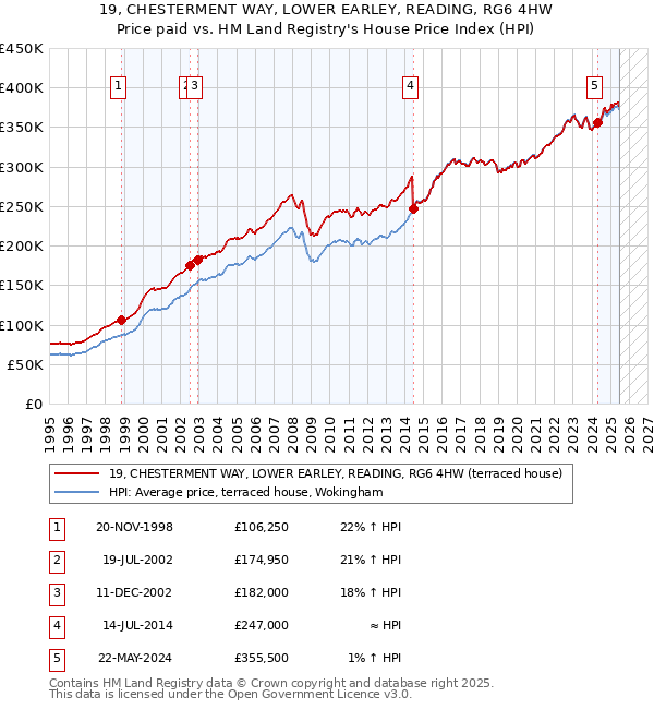 19, CHESTERMENT WAY, LOWER EARLEY, READING, RG6 4HW: Price paid vs HM Land Registry's House Price Index