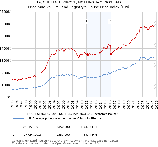 19, CHESTNUT GROVE, NOTTINGHAM, NG3 5AD: Price paid vs HM Land Registry's House Price Index